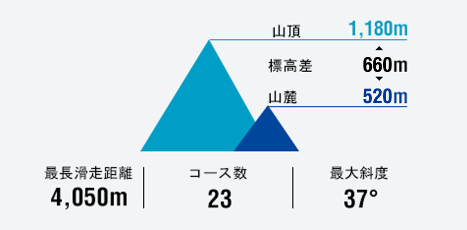 我們特別推薦 Kiroro 給想要避開人潮、輕鬆享受粉雪的新手或親子旅客。Snoway Academy 的中文教練能在安全環境中，帶領您輕鬆掌握滑雪技巧，體驗北海道粉雪與家庭同樂的雙重樂趣。