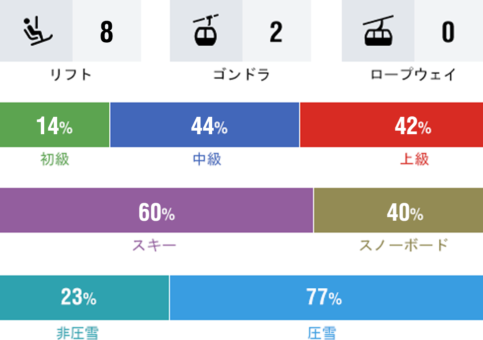 我們特別推薦 Kiroro 給想要避開人潮、輕鬆享受粉雪的新手或親子旅客。Snoway Academy 的中文教練能在安全環境中，帶領您輕鬆掌握滑雪技巧，體驗北海道粉雪與家庭同樂的雙重樂趣。