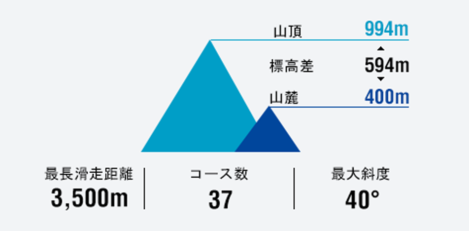 Snoway Academy 在留壽都有安排新手課程與家庭專屬課程，特別推薦給 想要結合度假與學習滑雪 的旅客。無論是親子共遊、夫妻度假，還是一大班朋友同遊，留壽都渡假村是一個能滿足所有需求的理想選擇。
