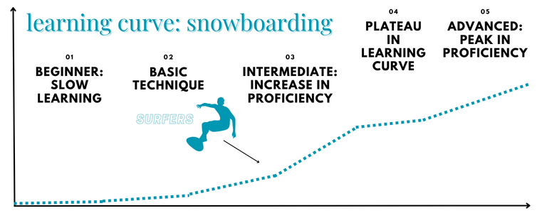 Snowboard Learning curve